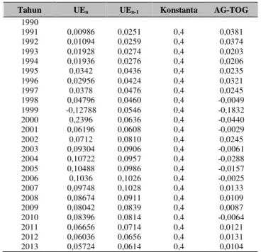 Tabel 2 Perhitungan koefisien Okun [UE n  = UE n-1  – 0,4(AG – ToG)] 