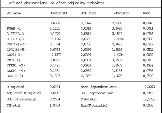 Tabel 4 LS // Dependent Variable is DDEP1