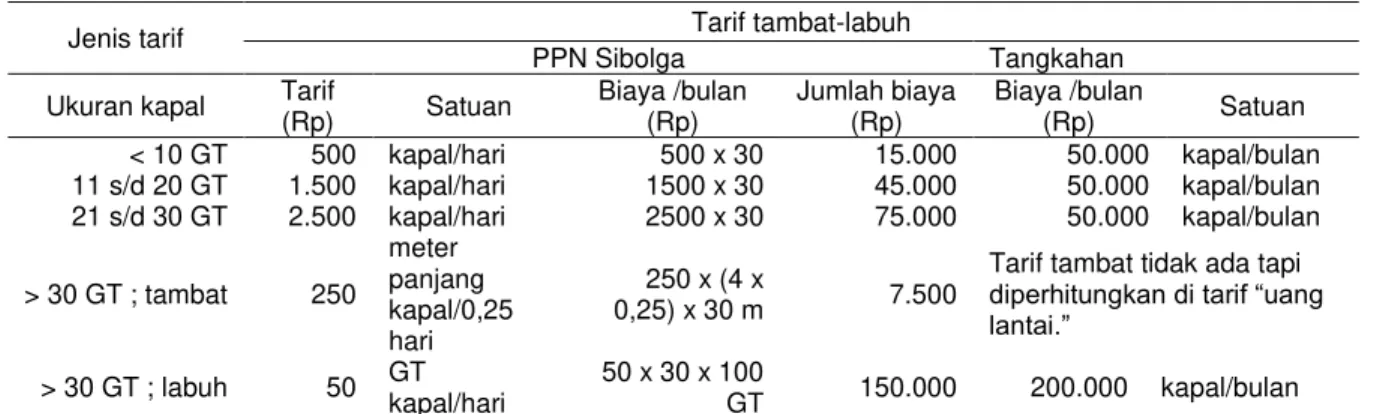 Tabel 9 Perbandingan tarif pelayanan PPN Sibolga dan tangkahan Sibolga, 2009 