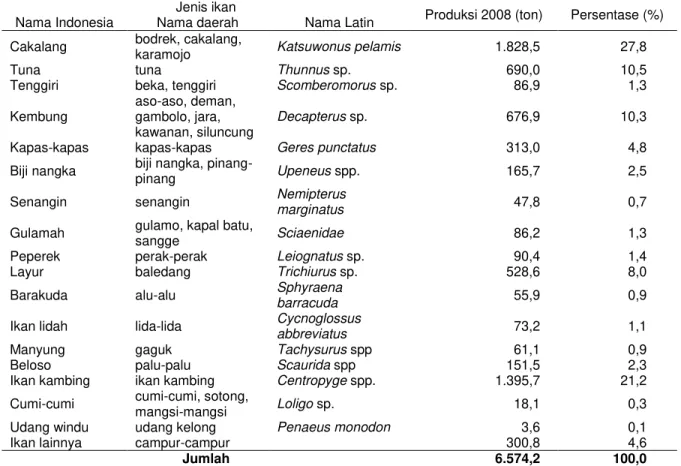 Tabel 9 menunjukkan bahwa tarif tambat  labuh untuk kapal ukuran 21-30 GT lebih murah  Rp  25.000  di  tangkahan  dari  pada  PPN  Sibolga
