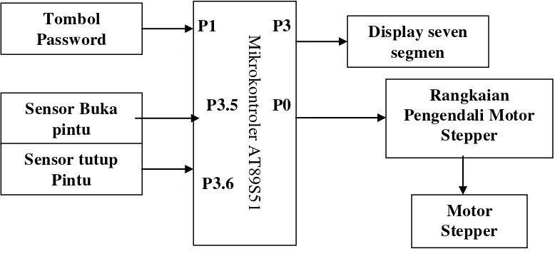 Gambar  3.2     Diagram Blok Rangkaian  