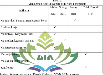 Tabel 2. Manajemen Konflik Kepala MTsN 02 Tanggamus 