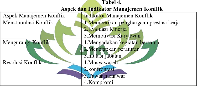 Tabel 4. Aspek dan Indikator Manajemen Konflik 