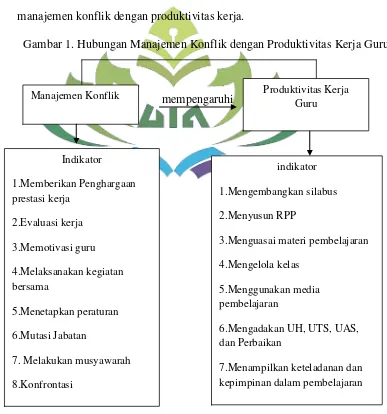 Gambar 1. Hubungan Manajemen Konflik dengan Produktivitas Kerja Guru 