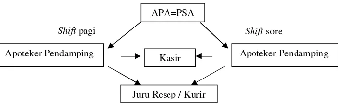 Gambar 3.1 Struktur Organisasi Apotek Bagiana 
