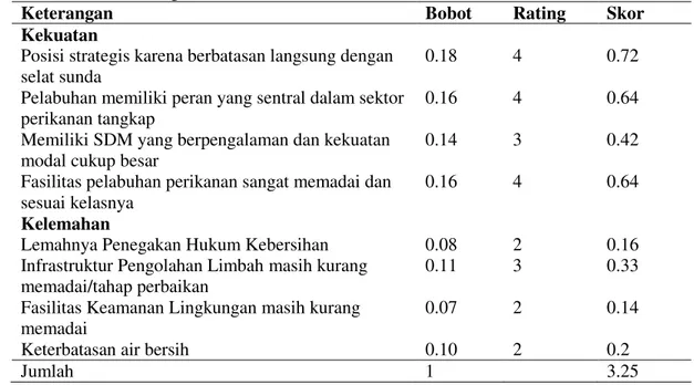 Tabel 7. Analisis Skoring Faktor Internal 