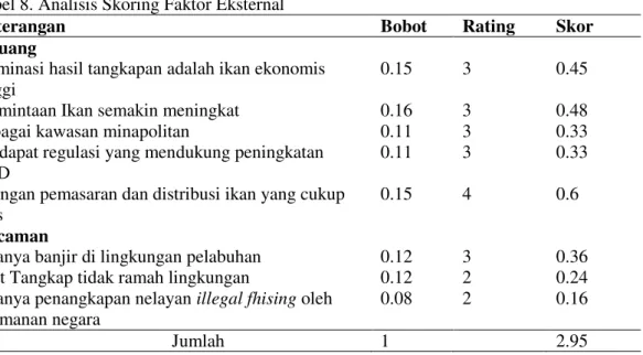 Tabel 8. Analisis Skoring Faktor Eksternal 