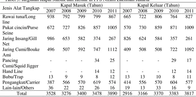 Tabel 3. Kegiatan Kapal Masuk dan Keluar di PPS Nizam Zachman Jakarta 