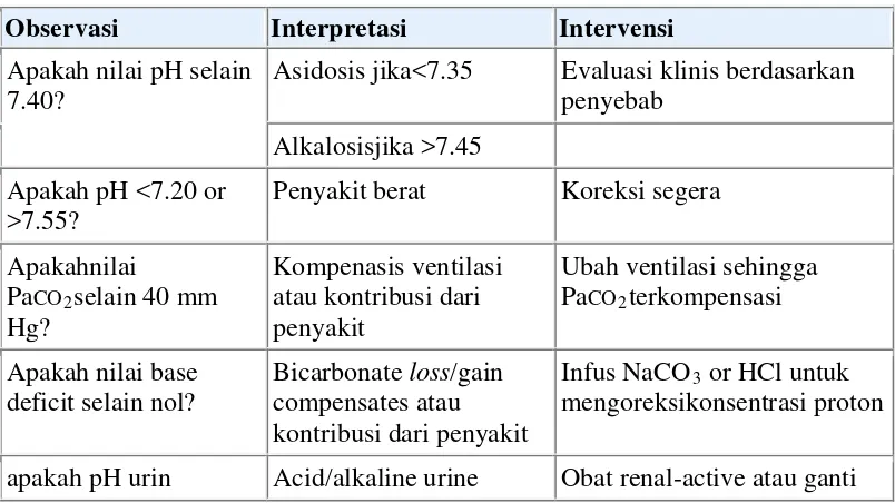 Tabel 2.1. Enam-Langkah Pendekatan Interpretasi Arteri Gas Darah  