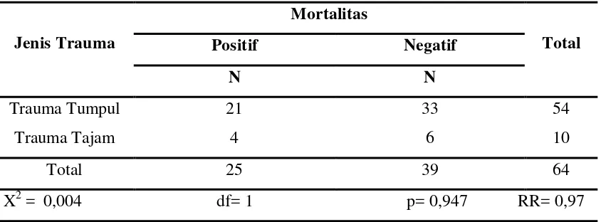 Tabel 4.3. Hubungan Jenis Trauma dengan Mortalitas 