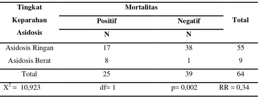 Tabel 4.4 Tingkat Keparahan Asidosis Mempengaruhi Mortalitas 
