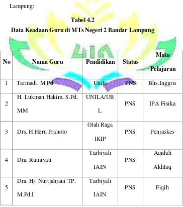 Tabel 4.2 Data Keadaan Guru di MTs Negeri 2 Bandar Lampung 