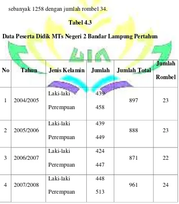 Tabel 4.3 Data Peserta Didik MTs Negeri 2 Bandar Lampung Pertahun 