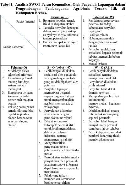 Tabel 1.  Analisis SWOT Peran Komunikasi Oleh Penyuluh Lapangan dalam Pengembangan Kabupaten Brebes