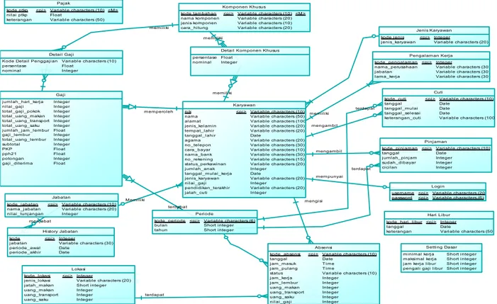 Gambar 2 ERD Conceptual Data Model 