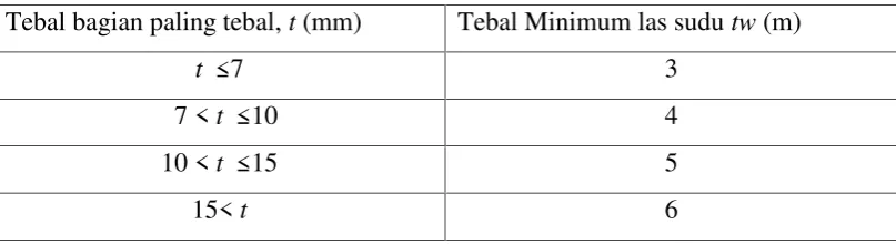 Tabel 2.1 tebal minimum las sudut