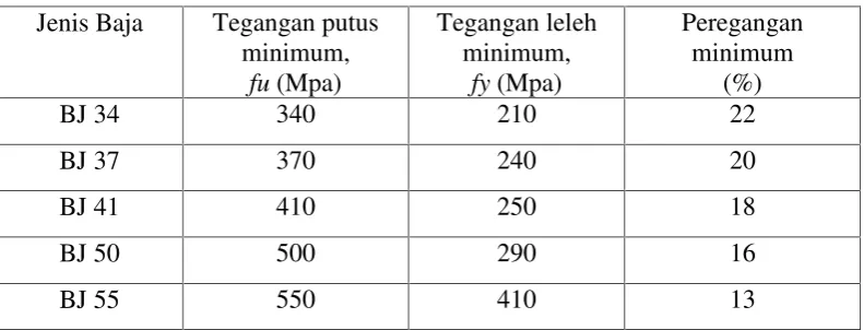Tabel 2.1  Sifat mekanis baja struktural