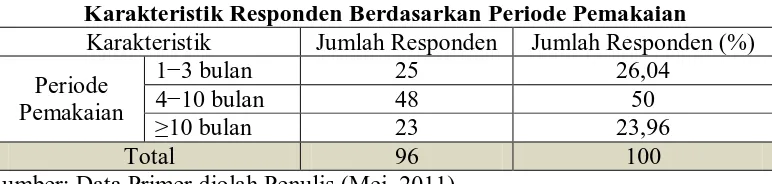 Tabel 4.13 Karakteristik Responden Berdasarkan Periode Pemakaian 