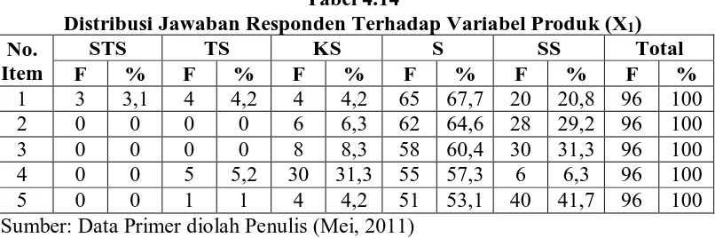 Tabel 4.14 Distribusi Jawaban Responden Terhadap Variabel Produk (X