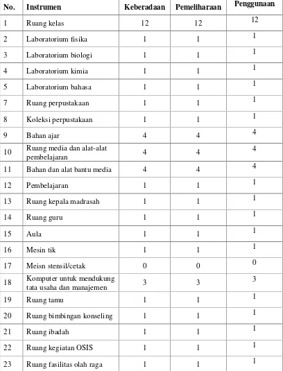 Tabel 4.6Matriks Keadaan Sarana dan Prasarana Pendidikan Madrasah Aliyah Wali Songo