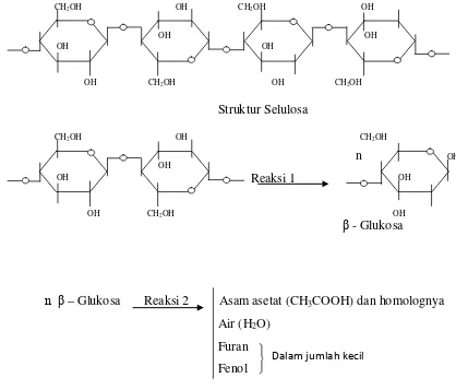 Gambar 2.2. Struktur dan Pirolisis Selulosa   (Girard, 1992) 