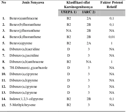 Tabel 2.1. Senyawa Polisiklik Aromatik Hidrokarbon yang bersifat Karsinogenik   