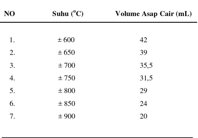 Tabel 4.1 Volume Asap Cair Pada Berbagai Suhu Pirolisis Cangkang Sawit 
