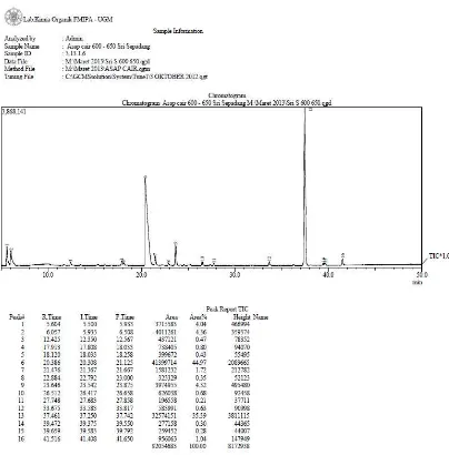 Gambar 4.1 Kromatogram Hasil Analisa GC-MS Asap Cair Cangkang 