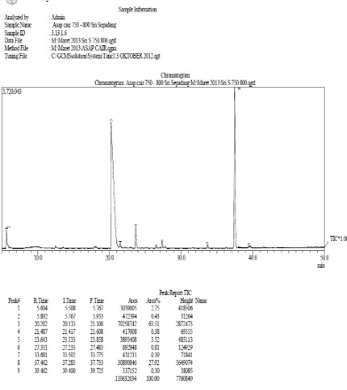 Gambar 4.2 Kromatogram Hasil Analisa GC-MS Asap Cair Cangkang Sawit 