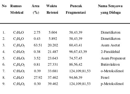 Tabel 4.3. Data Senyawa Analisa Asap Cair Cangkang Sawit Suhu ±750°C       