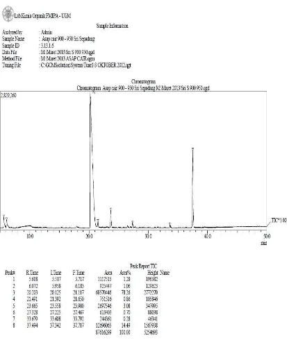 Gambar 4.3 Kromatogram Hasil Analisa GC-MS Asap Cair Cangkang Sawit 