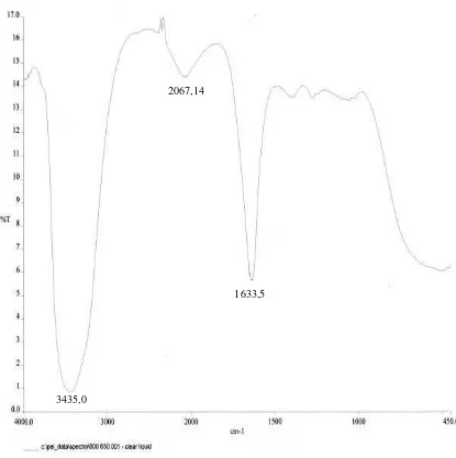 Gambar 4.4.  Spectrum Hasil Analisa FTIR Asap Cair Cangkang  