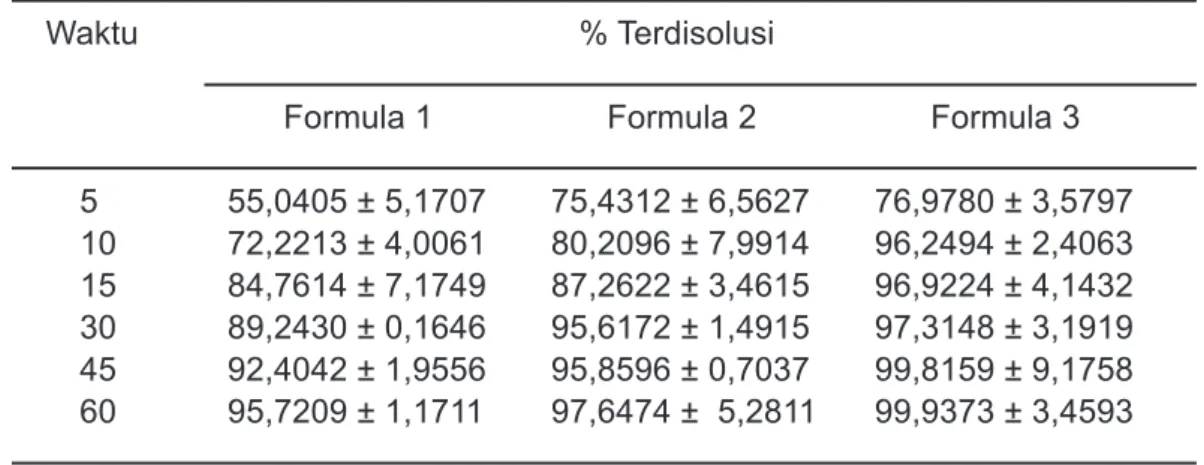 Tabel 3. Hasil persen terdisolusi dari tablet ibuprofen.
