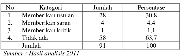 Tabel 2. Kegiatan PNPM Mandiri Perkotaan pada Kelurahan Objek Penelitian 