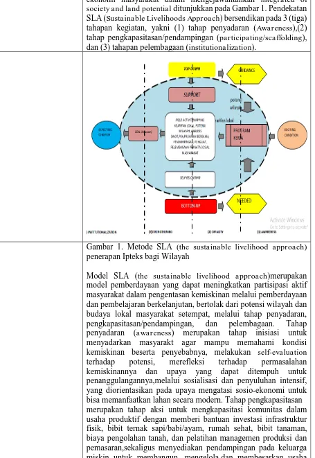 Gambar 1. Metode SLA (the sustainable livelihood approach) penerapan Ipteks bagi Wilayah 