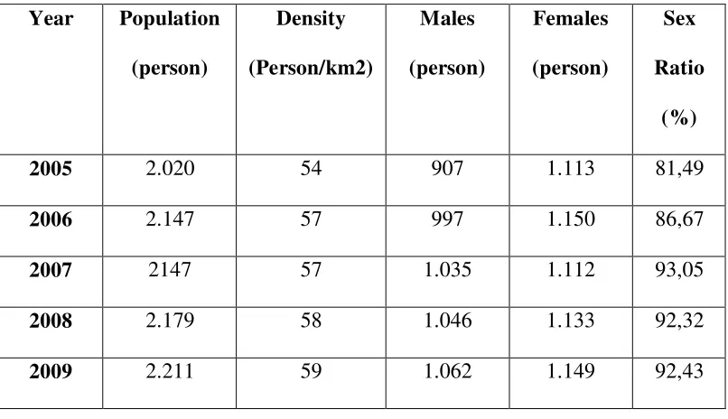 Table 1.1 Population of Longat 