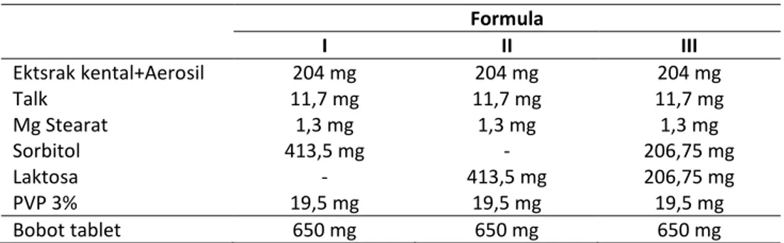 Tabel 1. Formulasi Tablet Kunyah Ekstrak Jahe Merah  Formula  I  II  III  Ektsrak kental+Aerosil  204 mg  204 mg  204 mg  Talk  11,7 mg  11,7 mg  11,7 mg  Mg Stearat  1,3 mg  1,3 mg  1,3 mg  Sorbitol  413,5 mg  -  206,75 mg  Laktosa  -  413,5 mg  206,75 mg