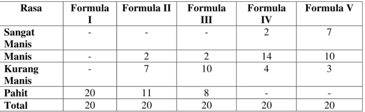 Tabel IV. Hasil Tanggapan Responden terhadap Rasa dari Tablet Hisap Ekstrak    Etanol Daun Sirih Merah dengan Pemanis Sorbitol-laktosa-aspartam  Rasa  Formula  I  Formula II  Formula III  Formula IV  Formula V  Sangat  Manis  -  -  -  2  7  Manis  -  2  2 