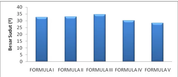Gambar 2. Grafik Hubungan  Formula dengan Sudut Diam Granul 