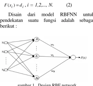 gambar 1.  Design RBF network 