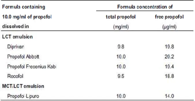 Tabel 1. Distribusi propofol bebas dan total propofol 