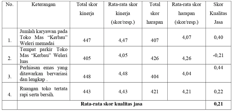 Tabel 4.8. Skor Kualitas Jasa Pada Dimensi Bukti Fisik 