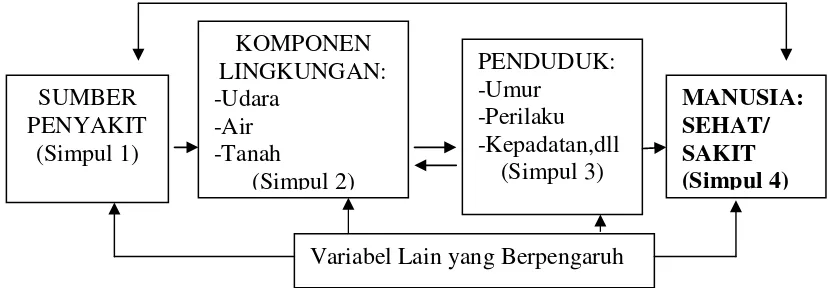 Gambar 1.1 Teori Simpul dalam Pemberantasan Penyakit (Sumber: Achmadi                                 (2008) 