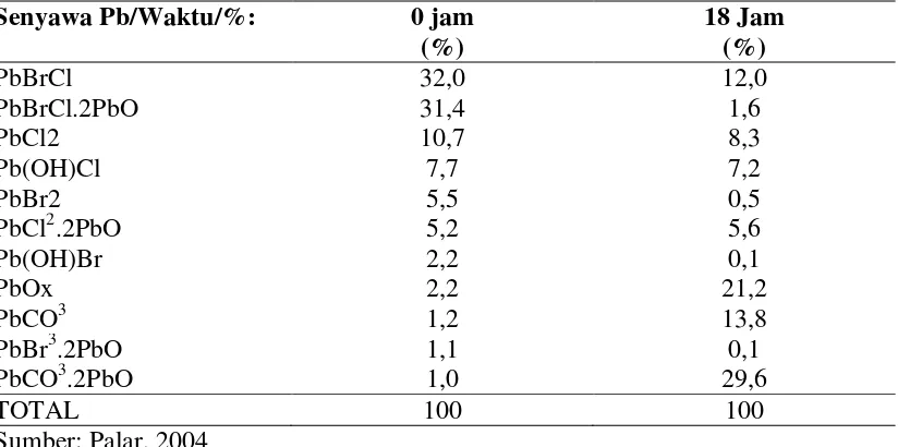 Tabel 2.2 Kandungan Senyawa Pb Dalam Gas Buang Kendaran Bermotor 