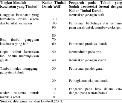 Tabel 2.3. Efek Kesehatan Secara Umum yang Timbul Akibat Keterpaparan Timbal 