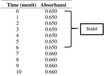 Tabel 2. Data operating time dalam 10 menit 