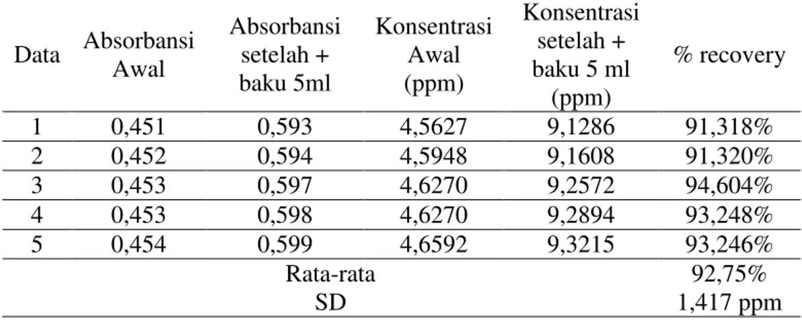 Tabel 4. Data hasil uji ketepatan 