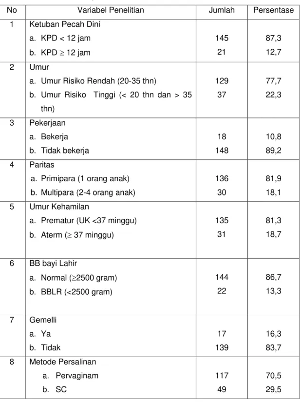 Tabel 1 Karakteristik Responden Penelitian 