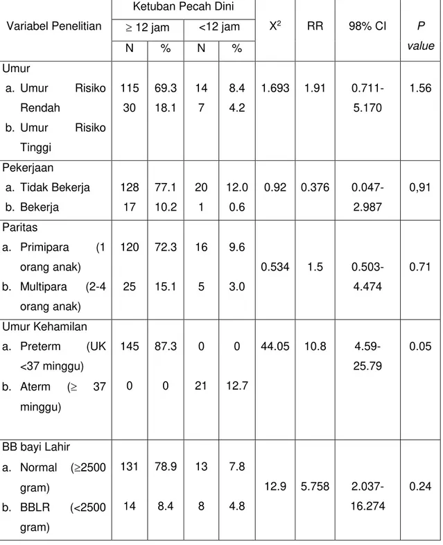 Tabel  2  Analisis  Bivariat  untuk  melihat  hubungan  KPD  dengan  umur,  pendidikan,  pekerjaan, paritas, prematuritas, berat badan lahir, gawat janin dan kelainan letak