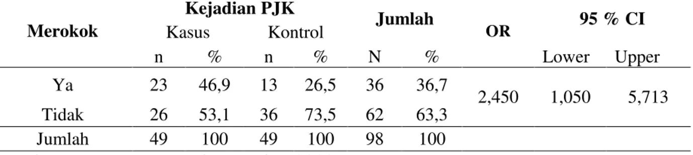 Tabel  3.  Analisis  Hubungan  Merokok  dengan  Kejadian  PJK  pada  Pasien  di  Poli  Jantung  Rumah Sakit Umum Bahteramas Provinsi Sulawesi Tenggara Tahun 2014